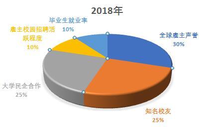 2018年QS全球毕业生就业竞争力排名 清华全球第十