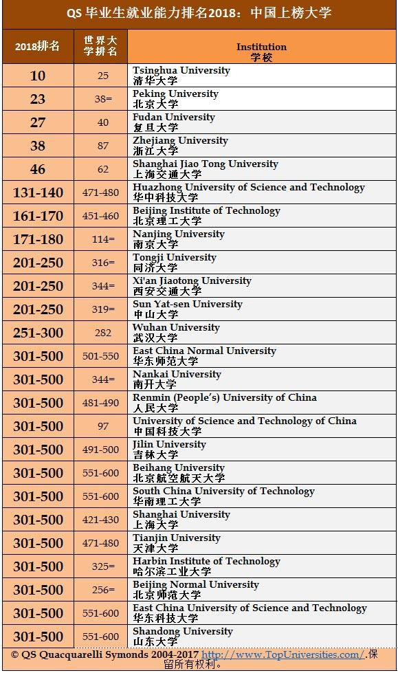 2018年QS全球毕业生就业竞争力排名 清华全球第十